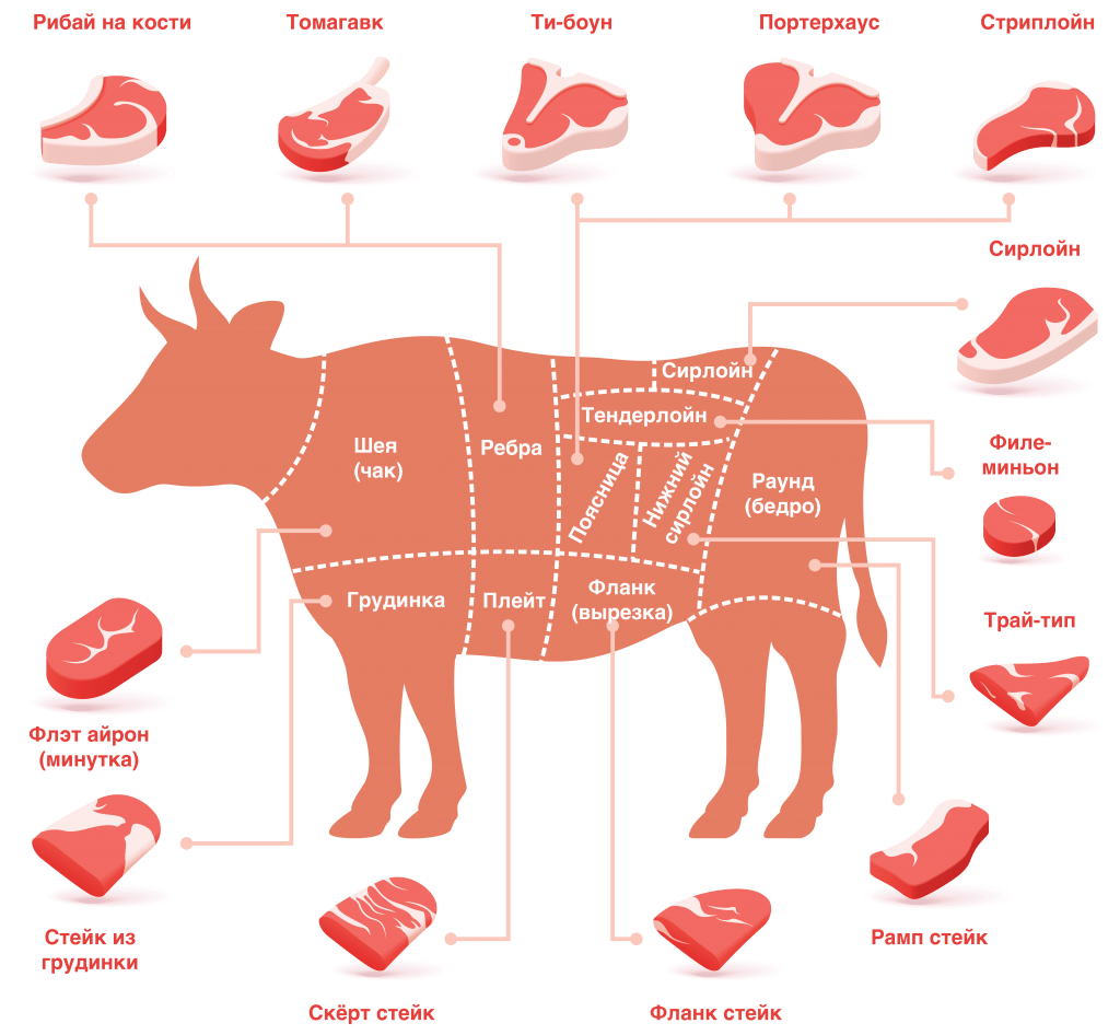 Названия частей говядины